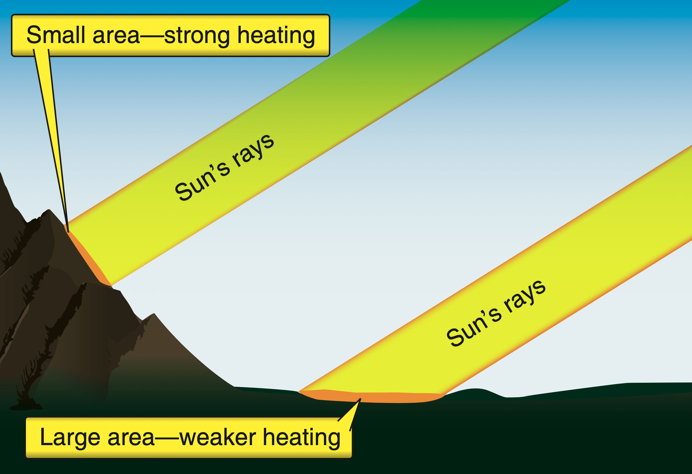 angle of the sun rays on the surface