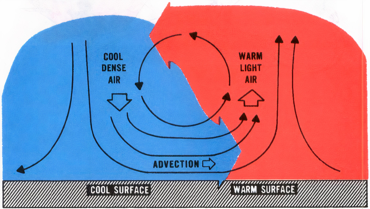 heating and cooling of air masses in contact with the ground