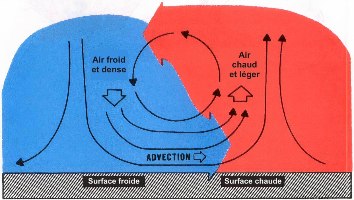 rechauffement et refroidissement de masses d air en contact avec le sol