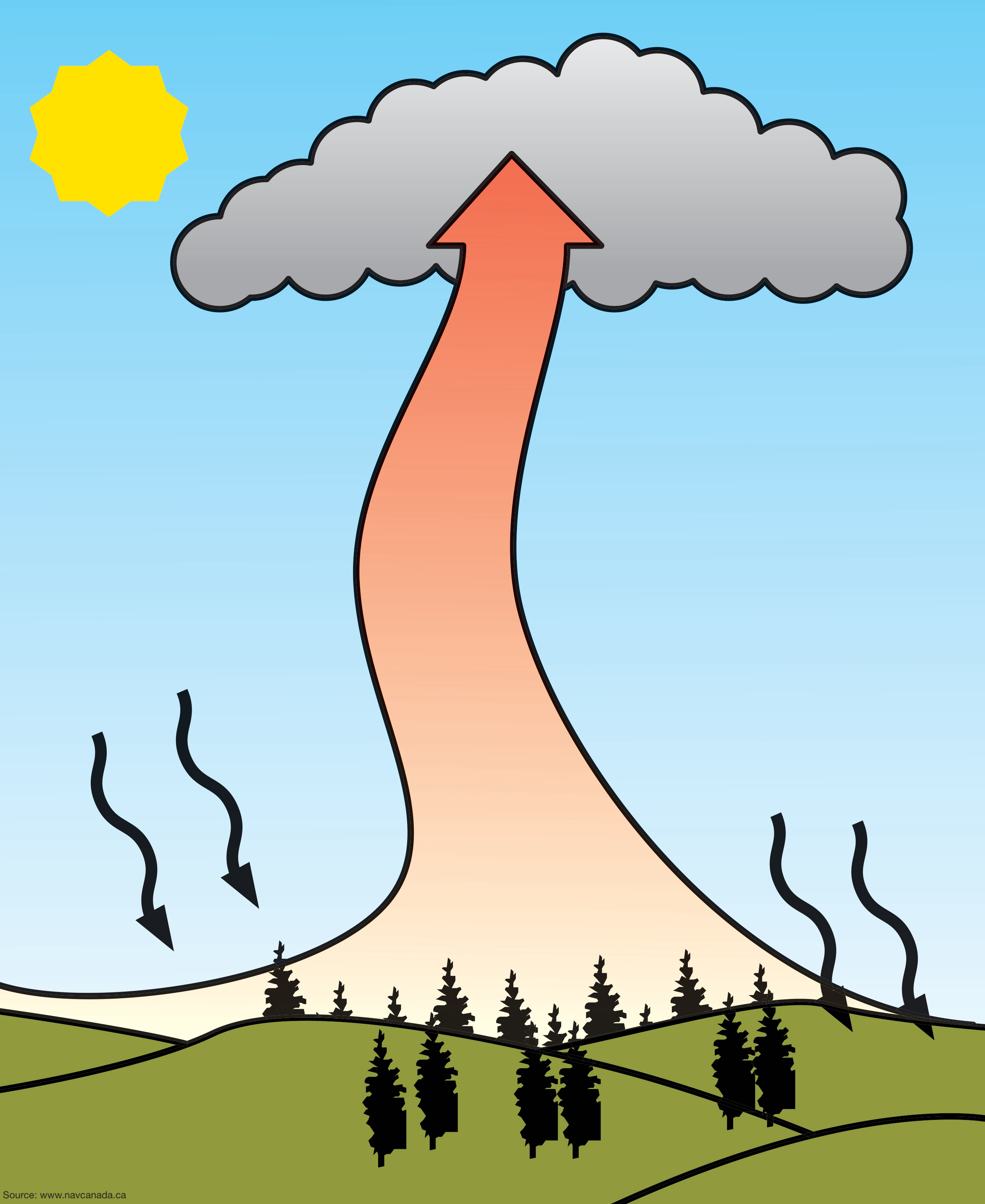 warm air rising and cold air descending
