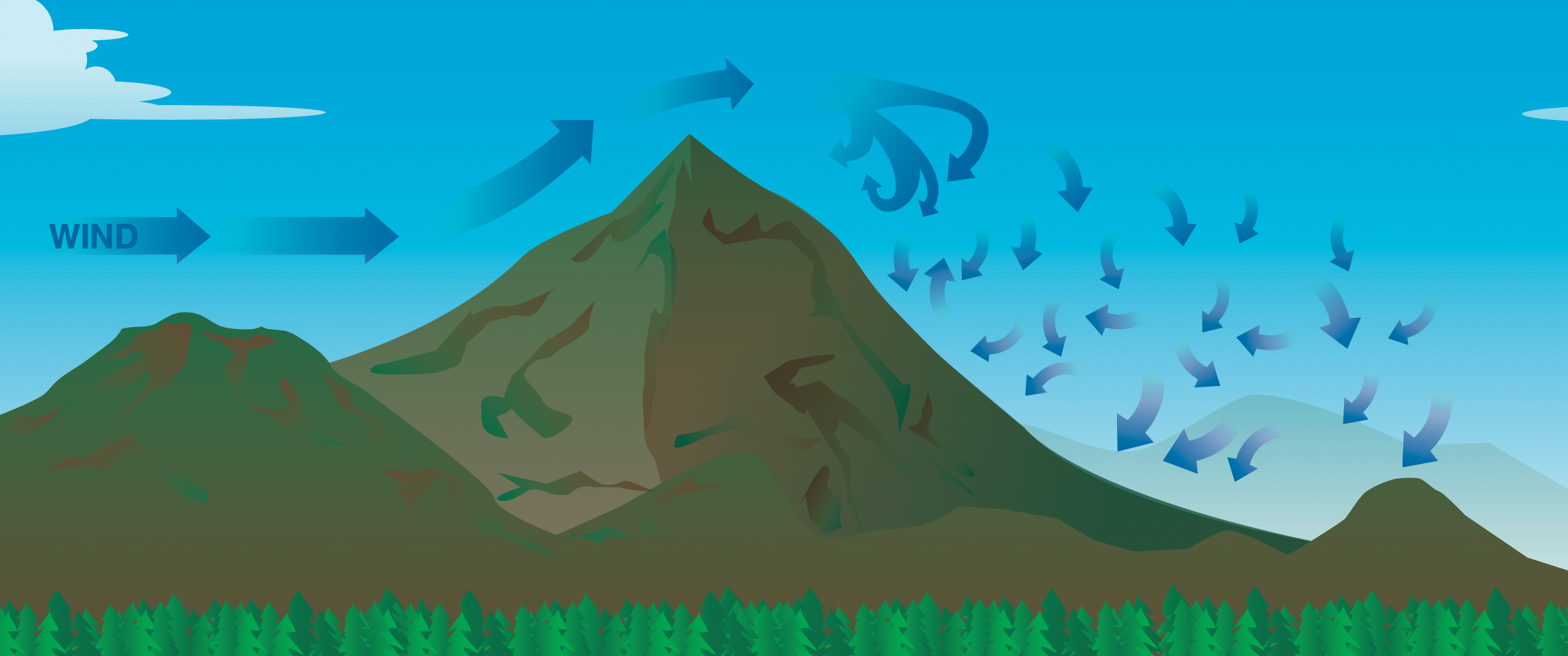turbulence caused by wind blowing over a mountain
