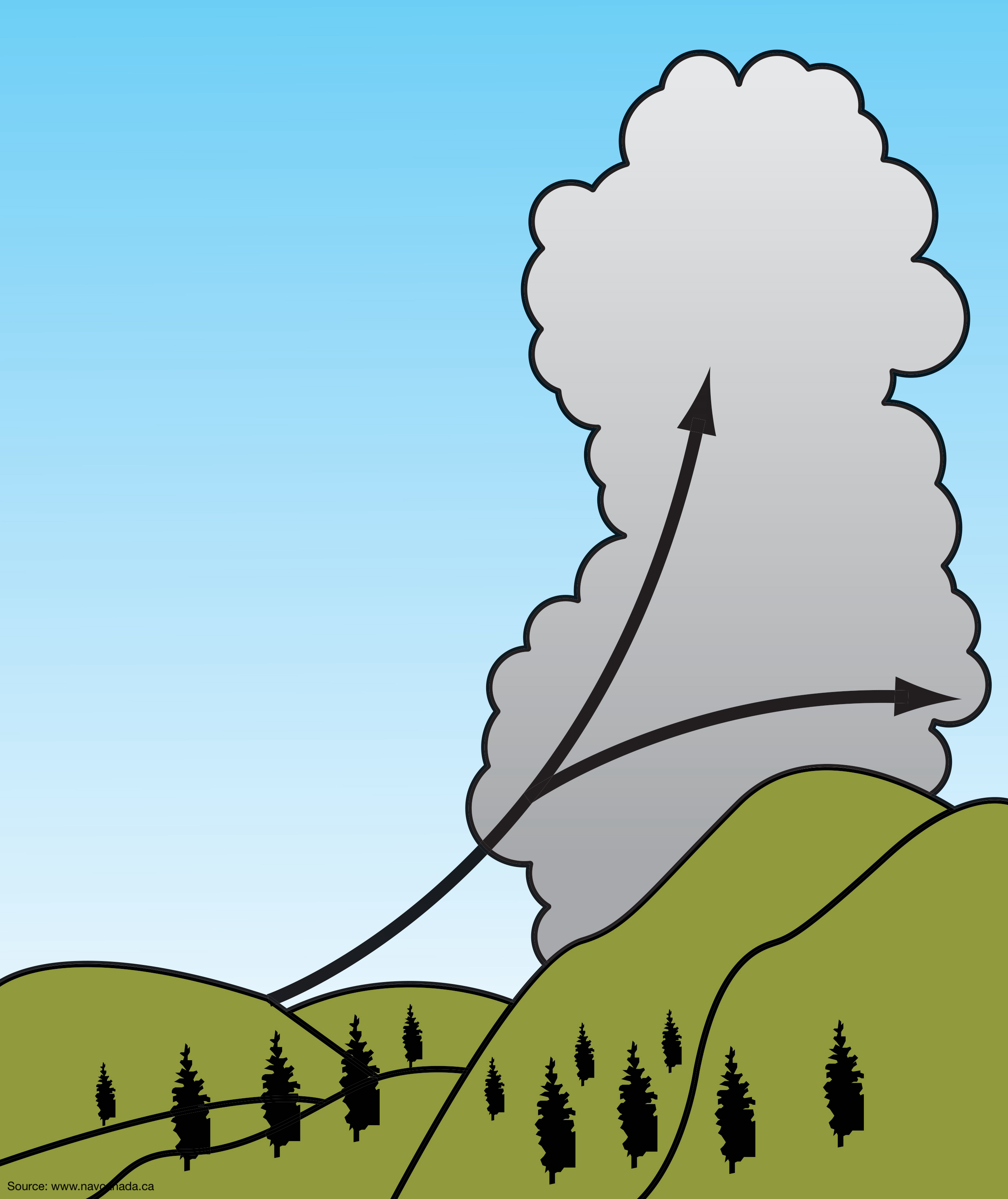 air that rises up a mountain slope forming clouds