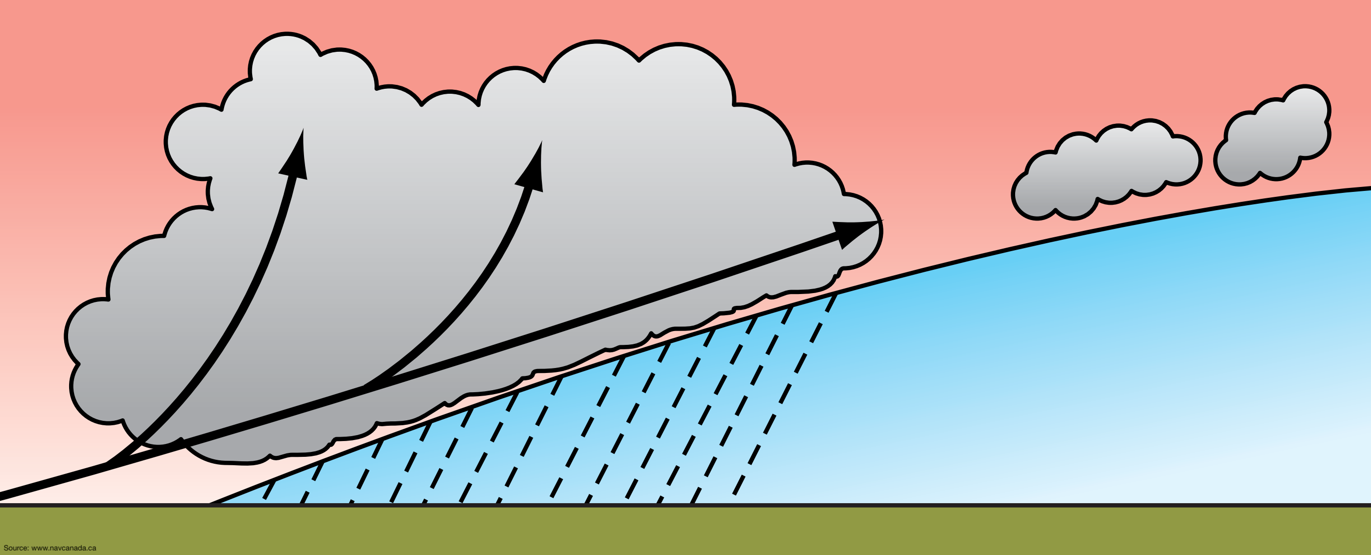 a warm air mass lifted by a cold air mass