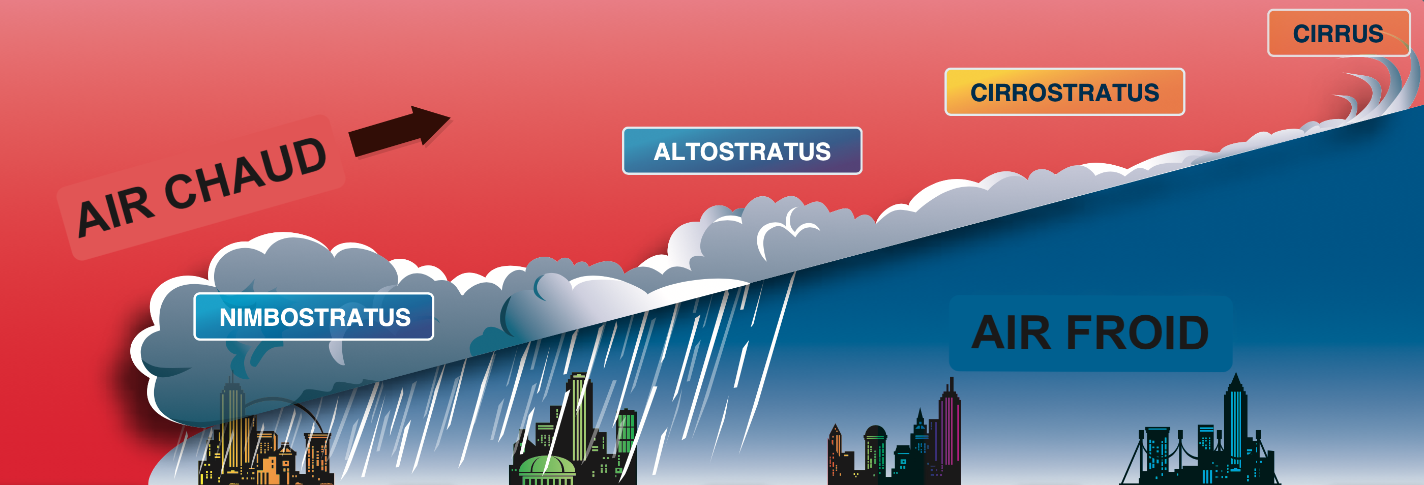 formation de nuages stratiformes provoquée par une masse air chaud qui avance sur une masse air froid 