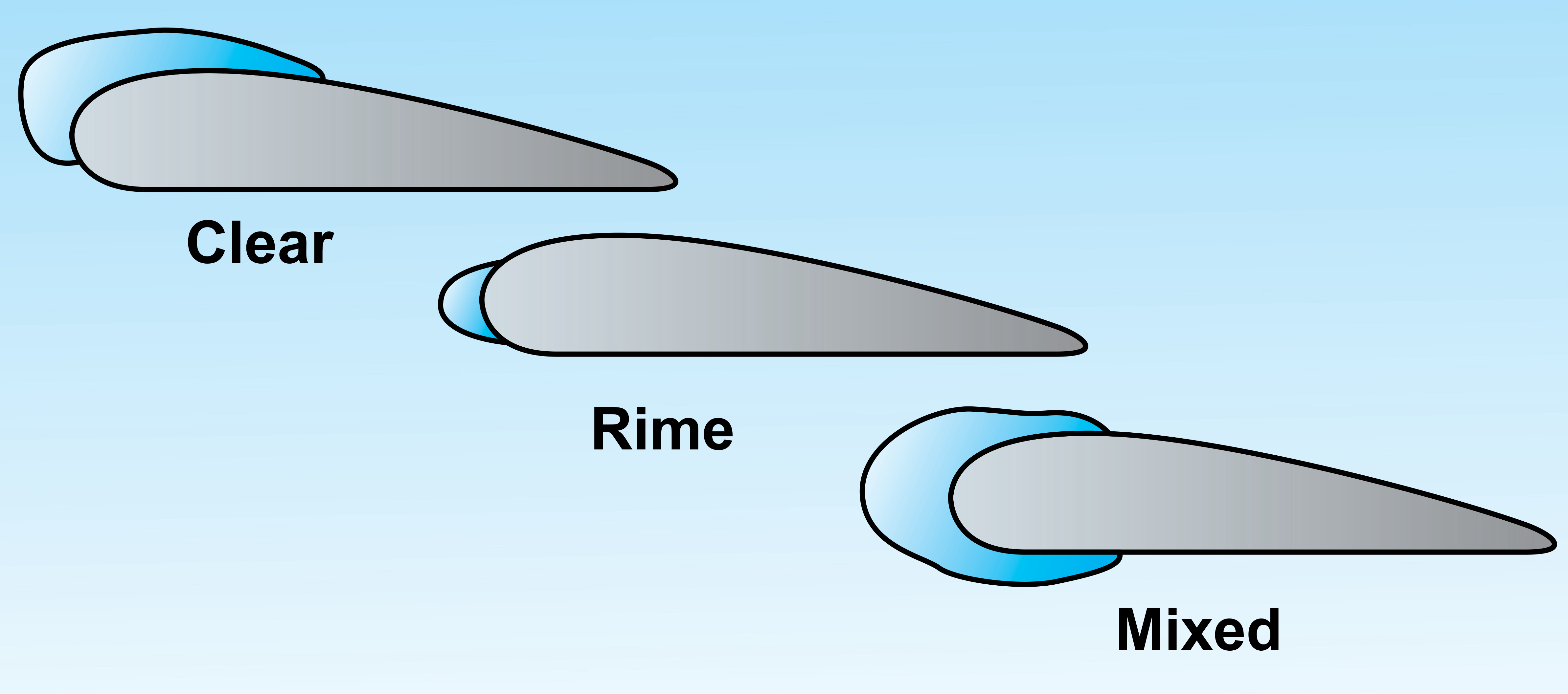 clear ice, rime ice and mixed ice on an aerodynamic profile