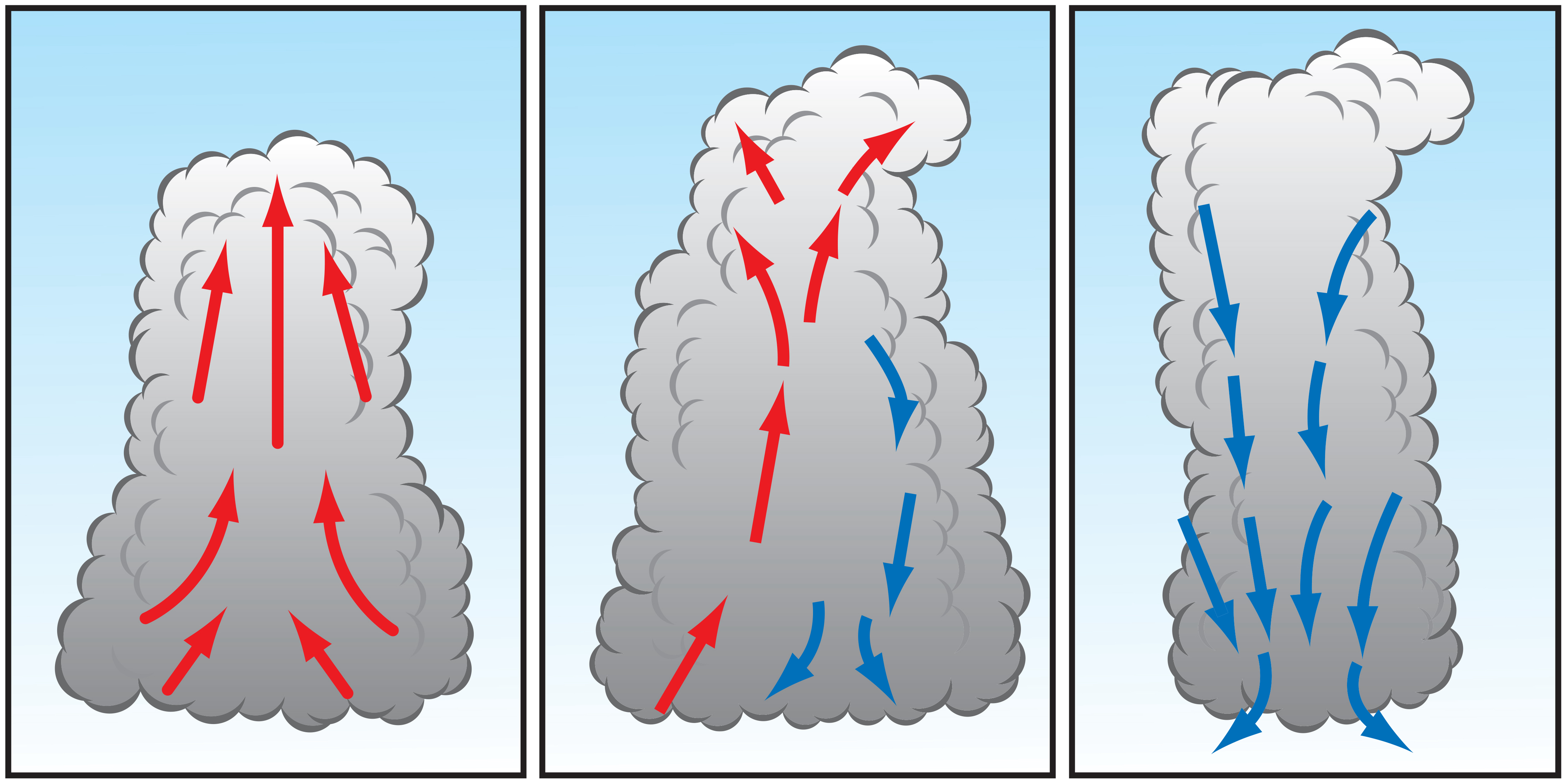 the three stages of the thunderstorm, the cumulus stage, the mature stage and the dissipation stage